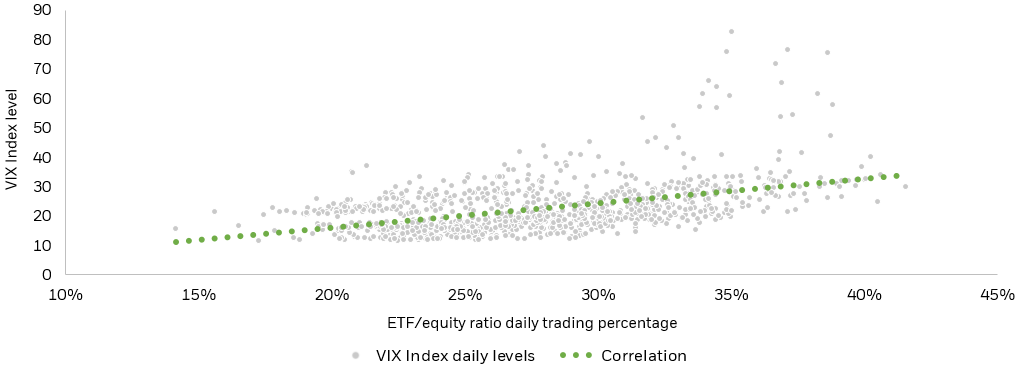Column chart showing the correlation between the VIX Index levels and U.S. ETF trading volume as a percentage of total U.S. equity volume since January 1, 2019.
