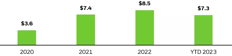 Column chart showing the amount of ETF trading in the secondary market compared to the amount of primary market activity in the U.S., Europe, and Asia-Pacific over the last three years and during volatile market periods like March 2020 and March 2023.