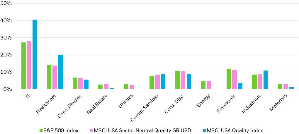 Bar chart comparing the sector allocations between the S&P 500 Index, the MSCI USA Sector Neutral Quality Index, and MSCI USA Quality Index as of 2/28/23.