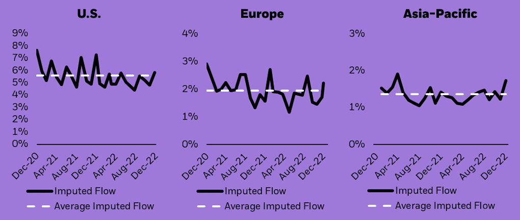 Line charts showing both the total and average imputed flow in the U.S., Europe, and Asia-Pacific.