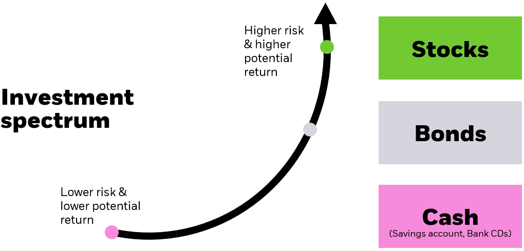 Chart illustrating the expected risks vs. returns of cash vs. stocks vs. bonds.
