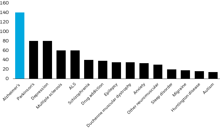Column chart showing the number of products in neurology Phase I trials to the regulatory submission pipeline in 2022 by disease.