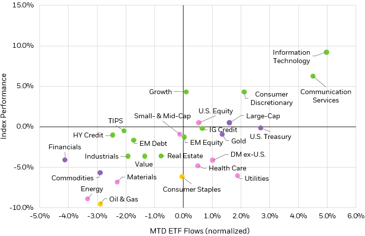 Scatter plot showing the relationship between index performance and ETF sub-asset class flows for May 2023.
