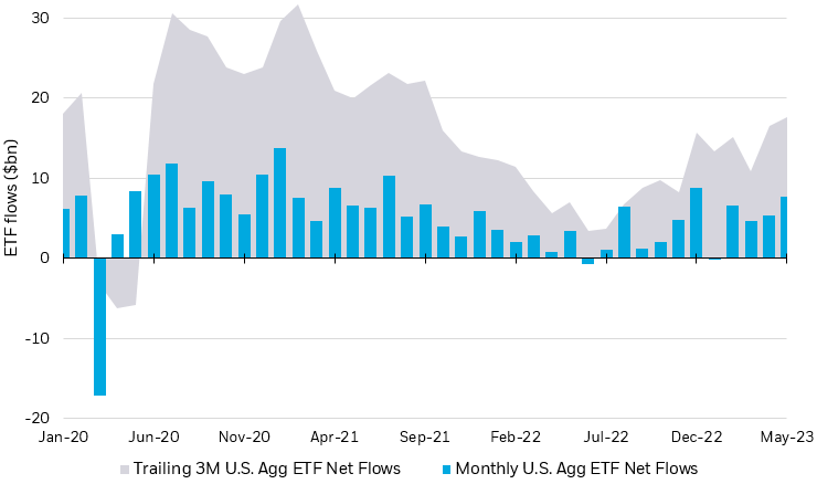 Bar chart depicting monthly ETF flows into US Agg ETF from January 2020 to May 2023.