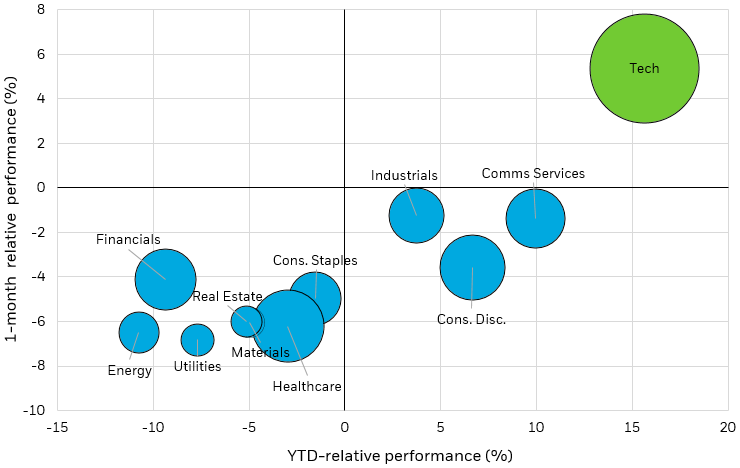  Bubble chart showing the eleven S&P 500 sectors charted with YTD performance on the X-axis, and 1-month performance on the Y-axis, with marker size relative to the sector’s market cap.