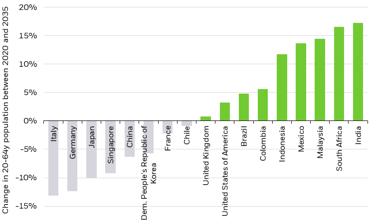 Bar chart depicting population forecasts across various countries (including developed markets and emerging markets both).