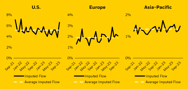 Line charts showing both the total and average imputed flow in the U.S., Europe, and Asia-Pacific. 