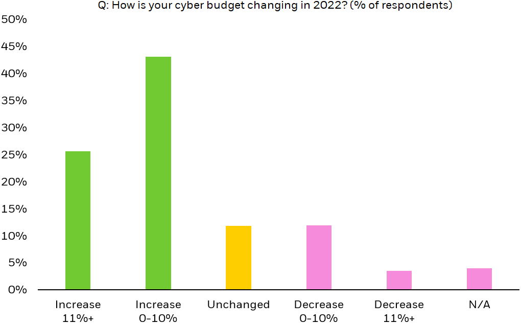 Column chart showing the share of companies increasing or decreasing their cybersecurity budgets in 2022, across a range of options.