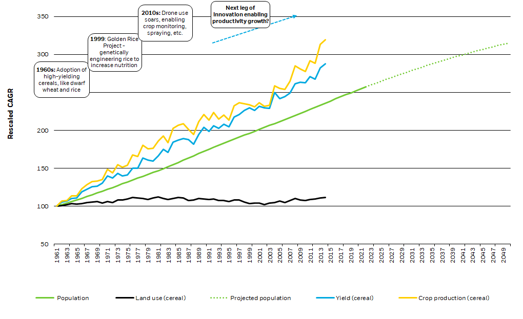 Line chart showing historical and projected global population growth and crop production, yield, and land use over time.
