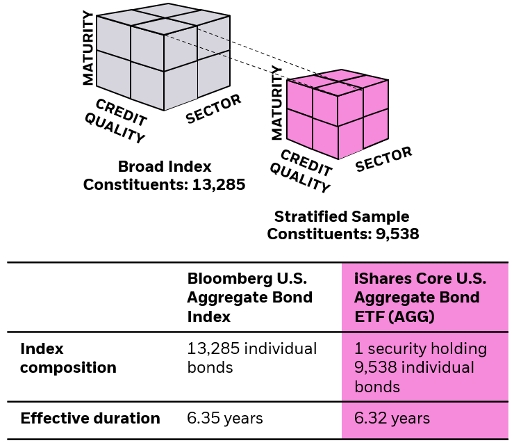 Illustration and data table depicting the stratified sampling process for index fund management.