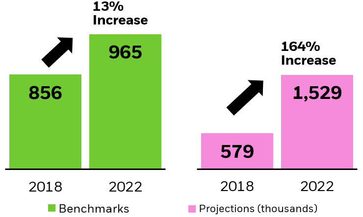Chart showing the growth in amount of equity index benchmarks that BlackRock’s Index Research Group seeks to create projections for, and the growth in the number of projections themselves.