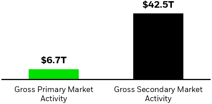 Bar chart comparing the total amount of gross primary market activity with secondary market activity for U.S.-listed ETFs.