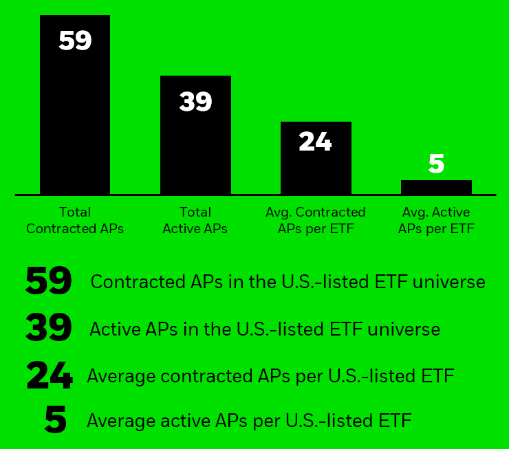 Bar chart showing the total amount of contracted and active APs for U.S.-listed ETFs.