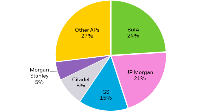 Pie chart showing the breakdown of gross primary market activity by AP for iShares U.S-listed ETFs.