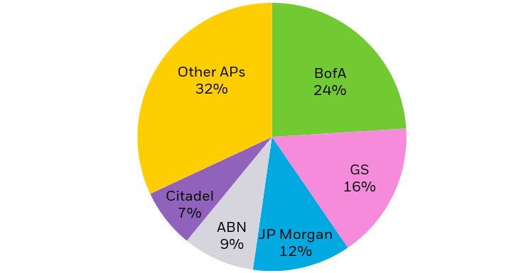 Pie chart showing the breakdown of gross creation and redemption activity by AP, for U.S.-listed ETFs.