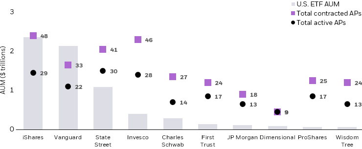 Bar chart showing the total amount of active, and contracted, APs per U.S.-listed ETF issuer along with the corresponding assets under management.