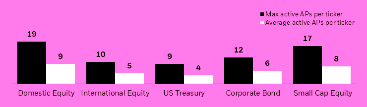 Bar chart showing the maximum, and average, amount of active APs per iShares U.S.-listed ETF by asset class, market, and size.