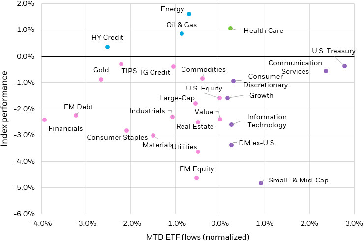 Scatter plot showing the relationship between index performance and ETF sub-asset class flows for August 2023.