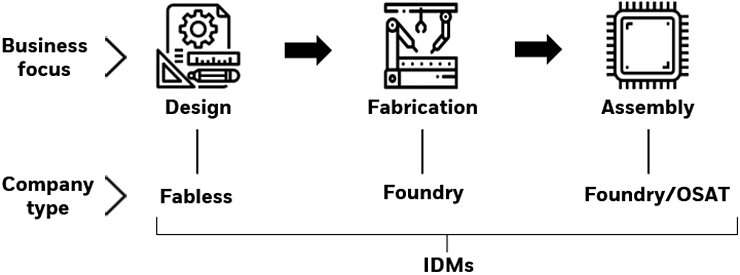 Illustration of the three production steps of semiconductors: design, fabrication, and assembly.