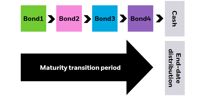 Illustration chart showing the transition of a ETF to cash equivalents as fund’s holdings mature.