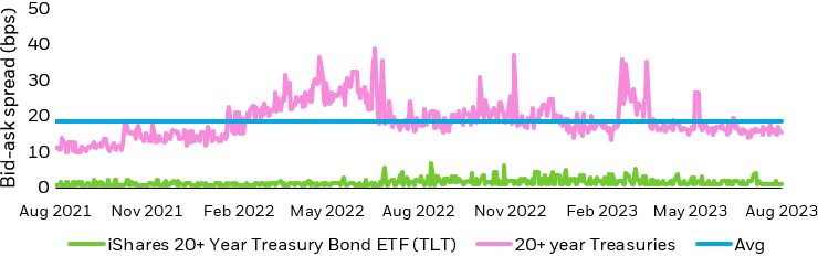 Line chart showing how bond ETFs generally have tighter bid-ask spreads than their baskets of underlying securities.