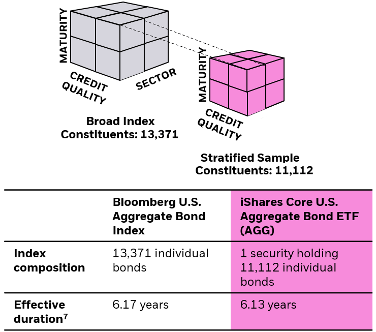 Figure illustrating the stratified sampling process for index fund management.