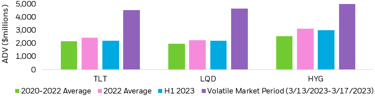 Three bar charts showing iShares bond ETF secondary market trading volumes for three funds, TLT, LQD, and HYG.