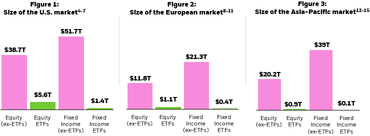 Column charts showing the size of equity and fixed incomes ETF assets under management in comparison to the total equity market capitalization and total debt outstanding in the U.S., Europe, and Asia-Pacific.