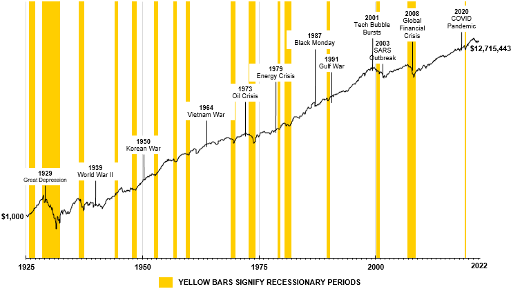 Chart: Illustration depicting the long-term performance of the S&P 500 Index going back to the 1920s.