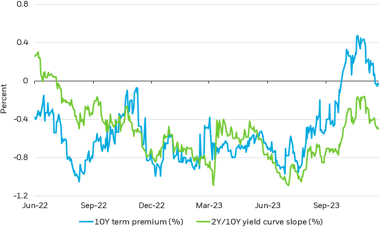Line chart showing the ACM 10-year term premium and the 2/10-year Treasury spread over the past year and a half.