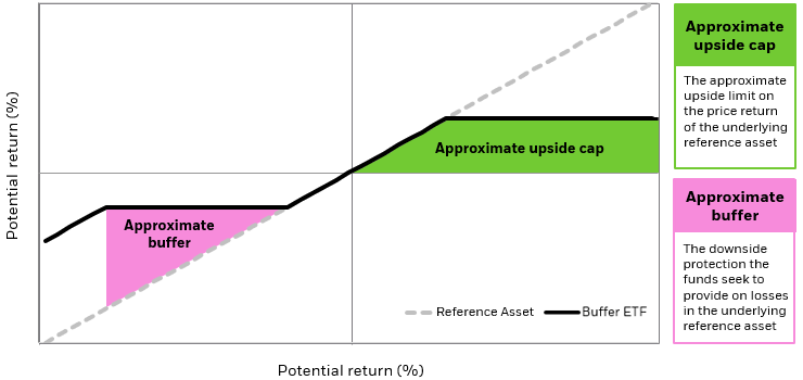 Bar chart depicting the hypothetical performance of a moderate buffer and its underlying index in 4 separate scenarios.