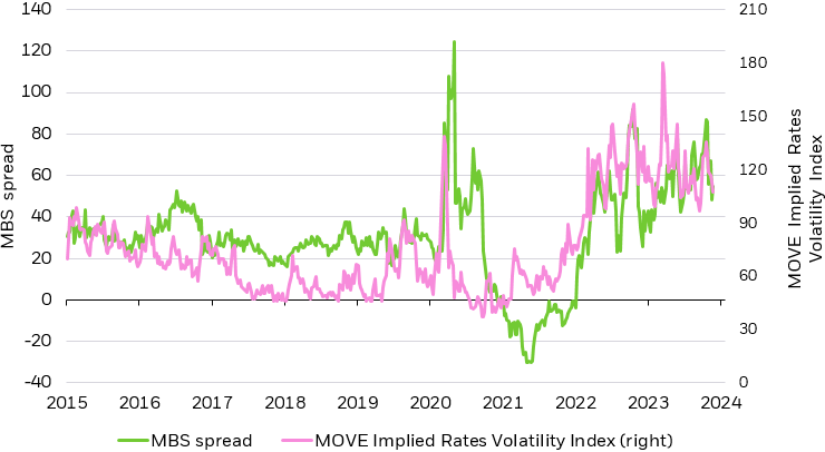 Line chart showing mortgage-backed securities spread and implied volatility of U.S. Treasuries.