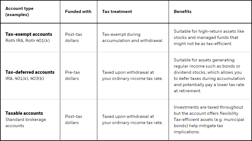 Table showing three common account types based on how they are taxed