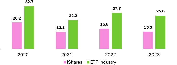 Column chart showing the average bid-ask spread for both iShares ETFs and the total ETF industry globally in 2023 compared with prior years.