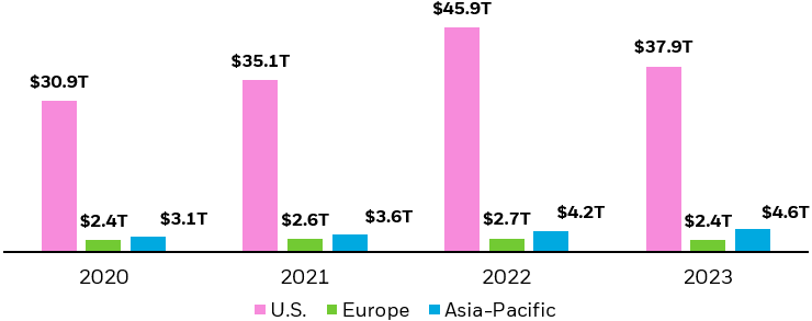 Column chart showing total ETF volumes in the U.S., Europe, and Asia-Pacific in 2023 compared with prior years.