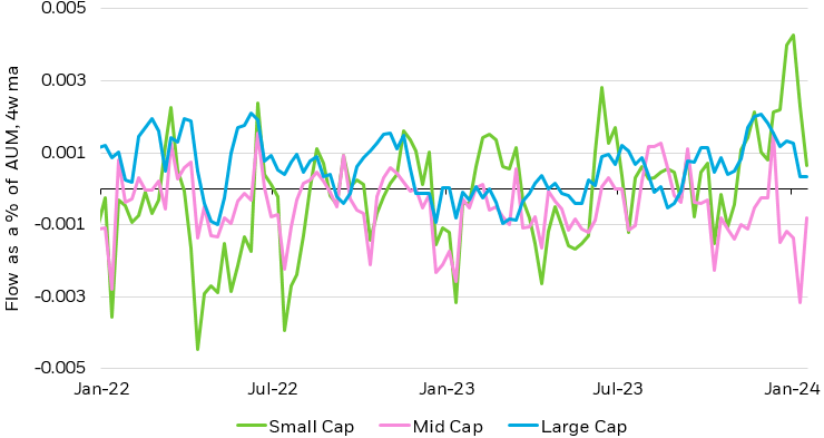 Line chart showing the 4-week moving average of flows by cap size (small, mid, and large).