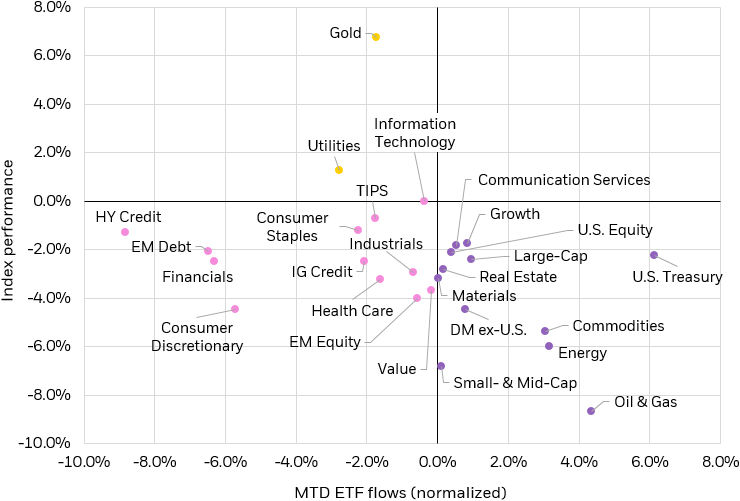 Chart: Scatter plot showing the relationship between index performance and ETF sub-asset class flows for January 2024.