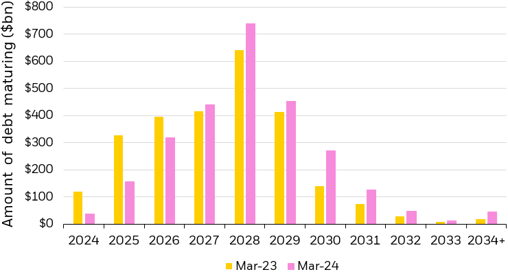 Bar chart comparing the amount of high yield bonds and loans maturing each year for the next 10 years, in March 2023 vs. March 2024.