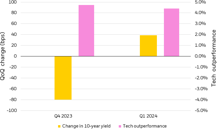 Bar chart showing quarterly tech outperformance and change in the 10-year Treasury yield, in Q4 2023 and Q1 2024.