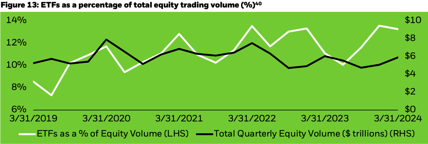 Line chart showing total quarterly equity volumes and ETF trading as a percentage of overall equity market trading volumes in Europe