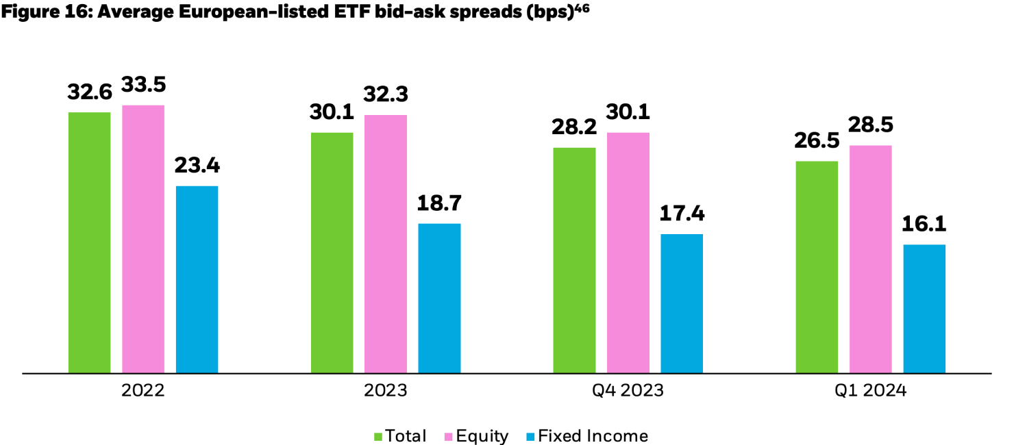 Column chart showing the average bid-ask spread (a component of an ETF’s trading cost) for European-listed ETFs