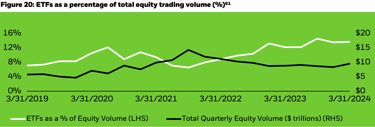  Line chart showing total quarterly equity volumes and ETF trading as a percentage of overall equity market trading volumes in Asia-Pacific