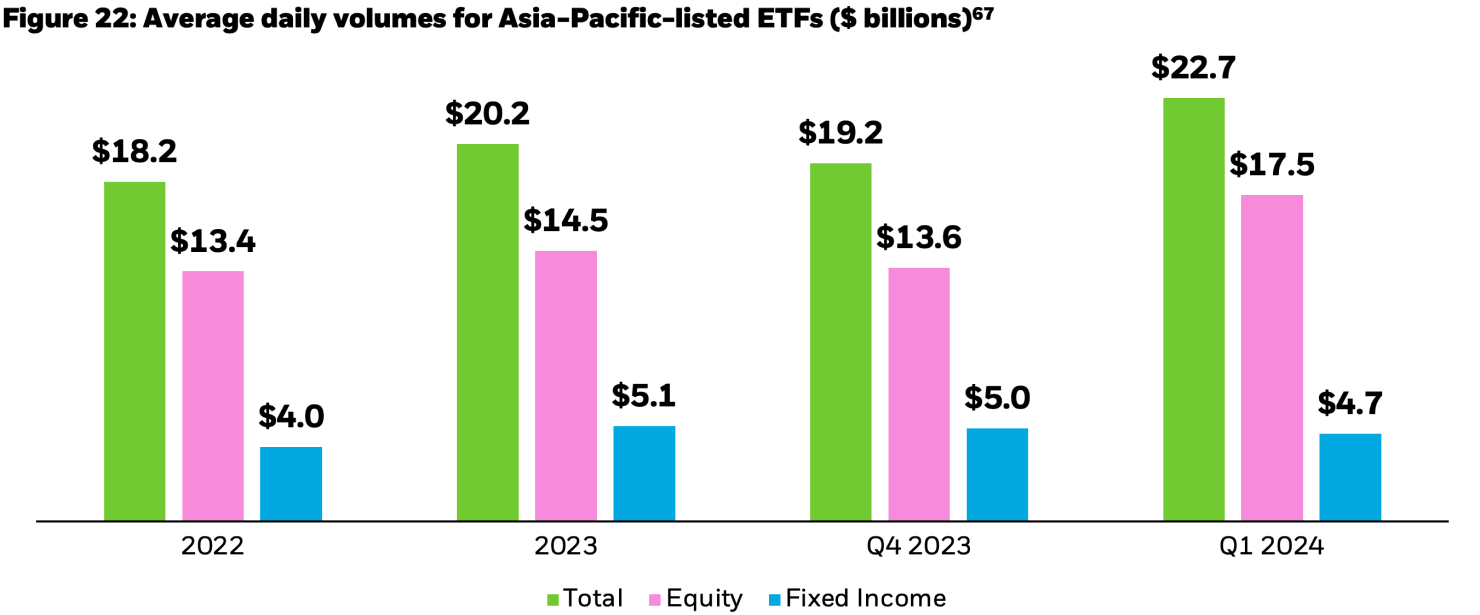 Column chart showing the average daily volume (ADV) of total APAC-listed ETF trading, in addition to ADV for APAC-listed equity and fixed income ETFs