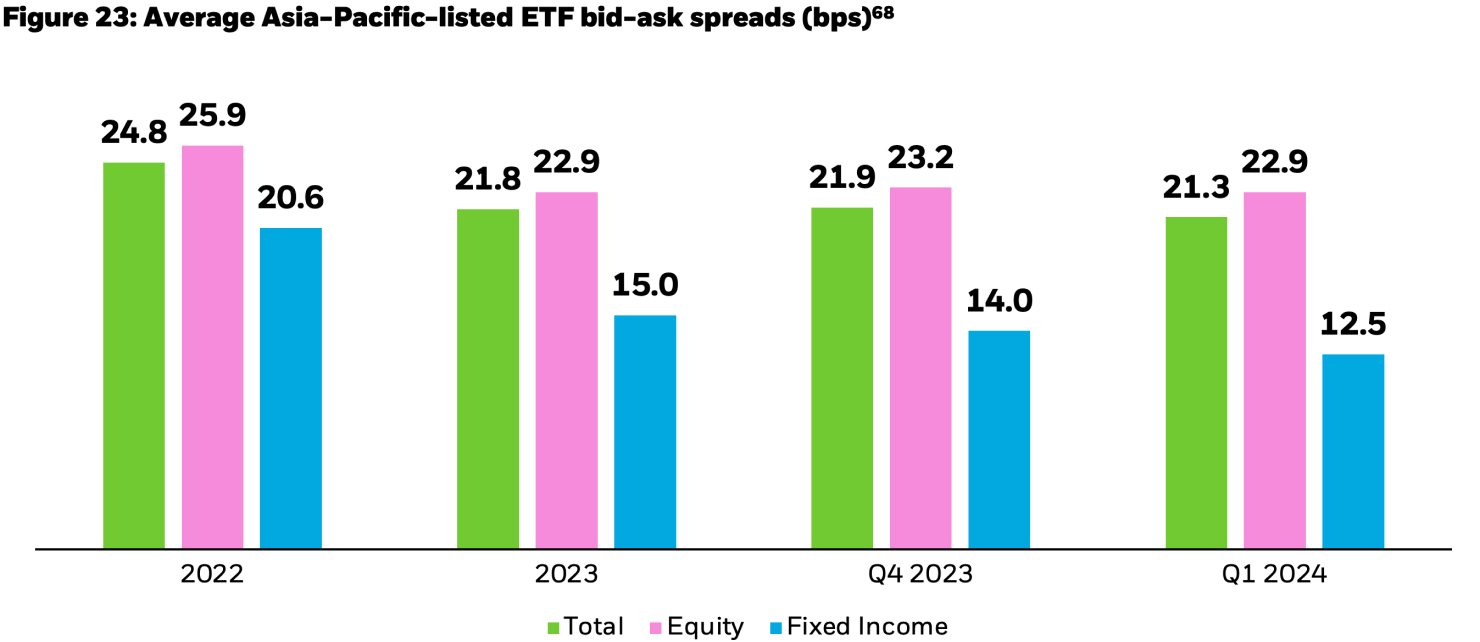 Column chart showing the average bid-ask spread (a component of an ETF’s trading cost) for APAC-listed ETFs