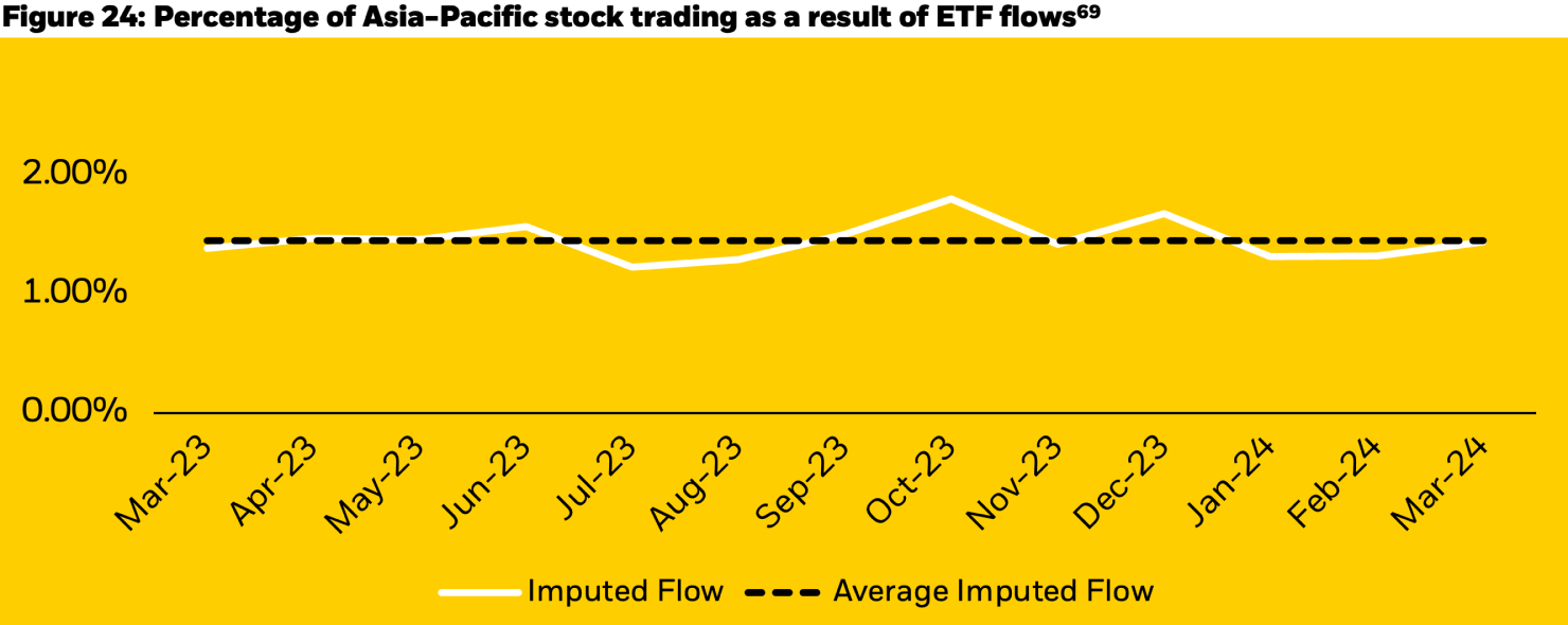 Line charts showing both the total and average imputed flow in Asia-Pacific