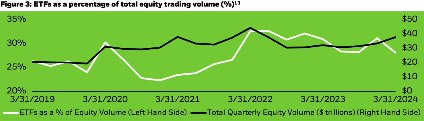 Line chart showing total quarterly equity volumes