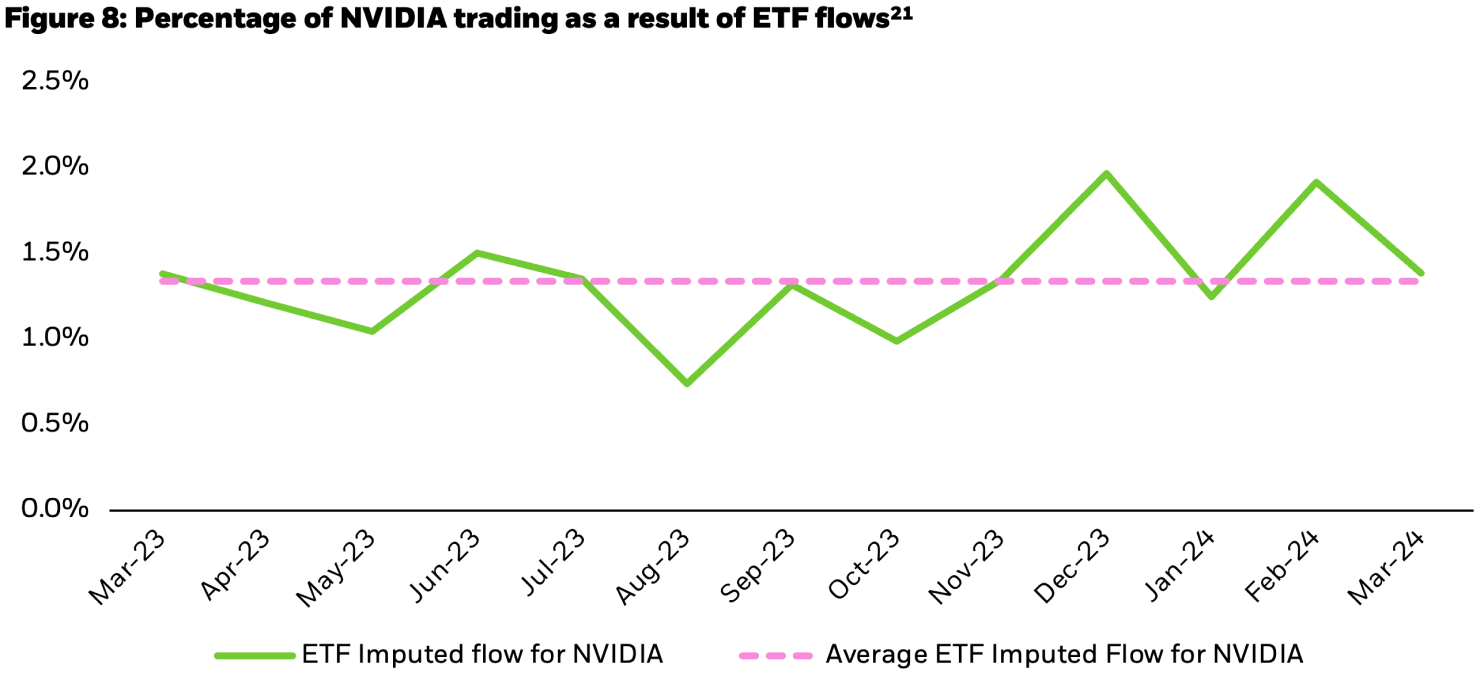 Line char showing both the total and average imputed flow of ETF primary market activity for NVIDIA
