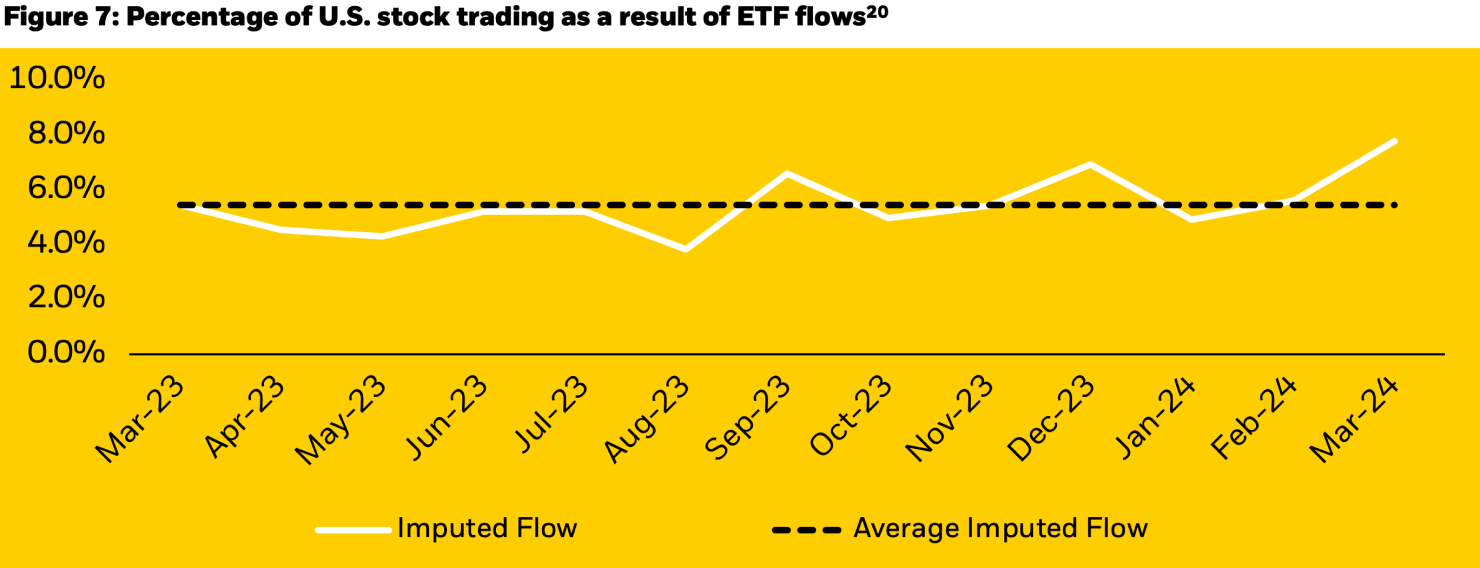 Line chart showing both the total and average imputed flow in the U.S. Imputed flow