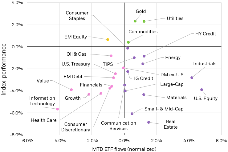 Scatter plot showing the relationship between index performance and ETF sub-asset class flows for May 2024.