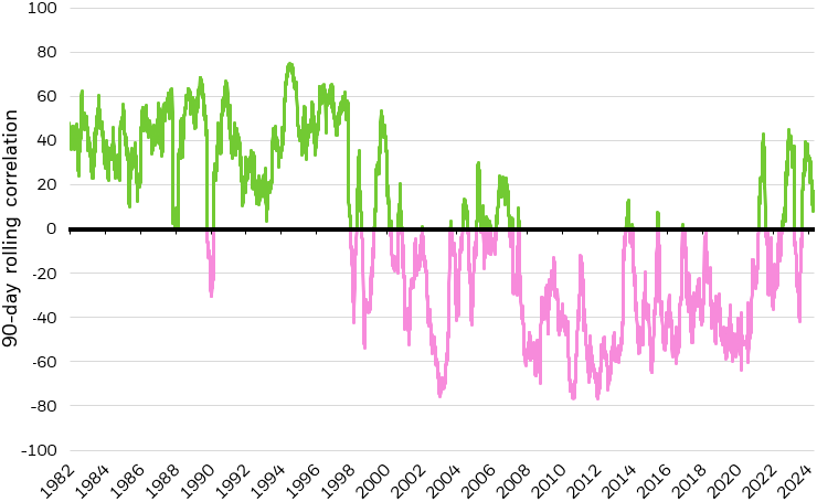 Line chart showing correlation of the S&P 500 to the U.S. 10-year Treasury yield since 1982.